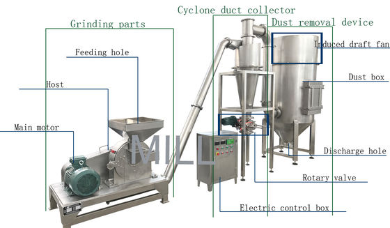 Купить Дурабле белого сахара сетки машины 12-120 точильщика порошка пищевой промышленности меля online manufacture