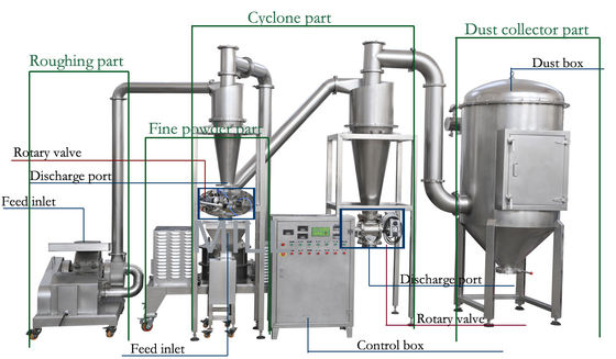Herb Leaf 2000kg/h Powder Grinder Machine With Coarse Crusher